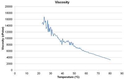 Food Viscosity Chart