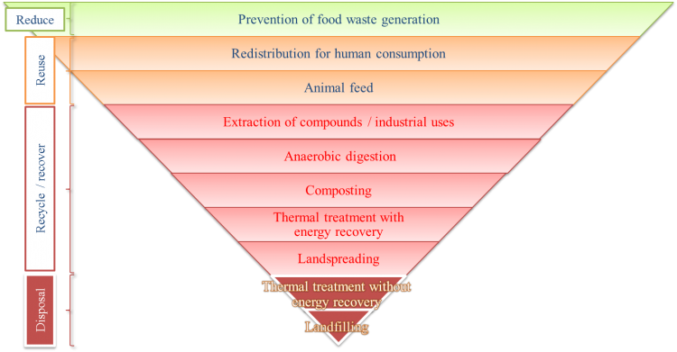 Can food waste end world hunger?