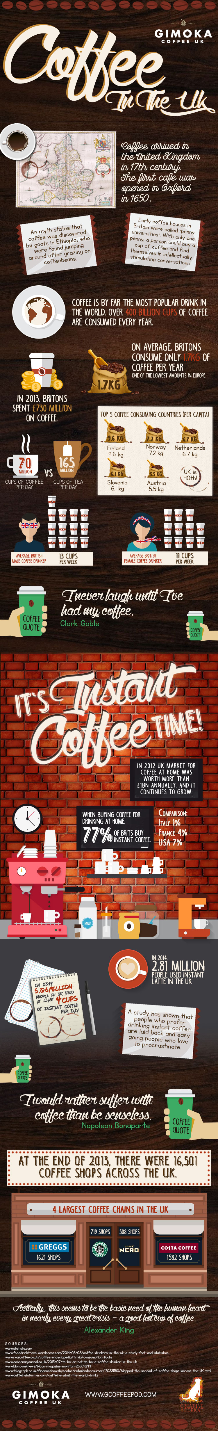 Coffee consumption in the UK