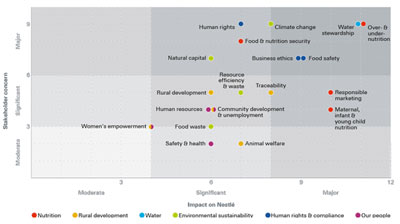 Nestle Materiality Matrix