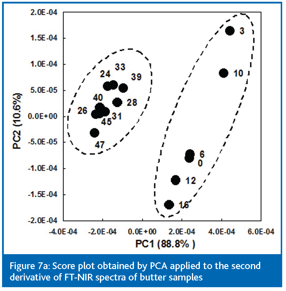 Monitoring the shelf life of dairy products New Food Magazine