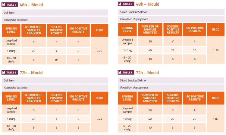 iso for mould standard and yeast 1 other of Evaluation compared method yeast ISO 21527 with